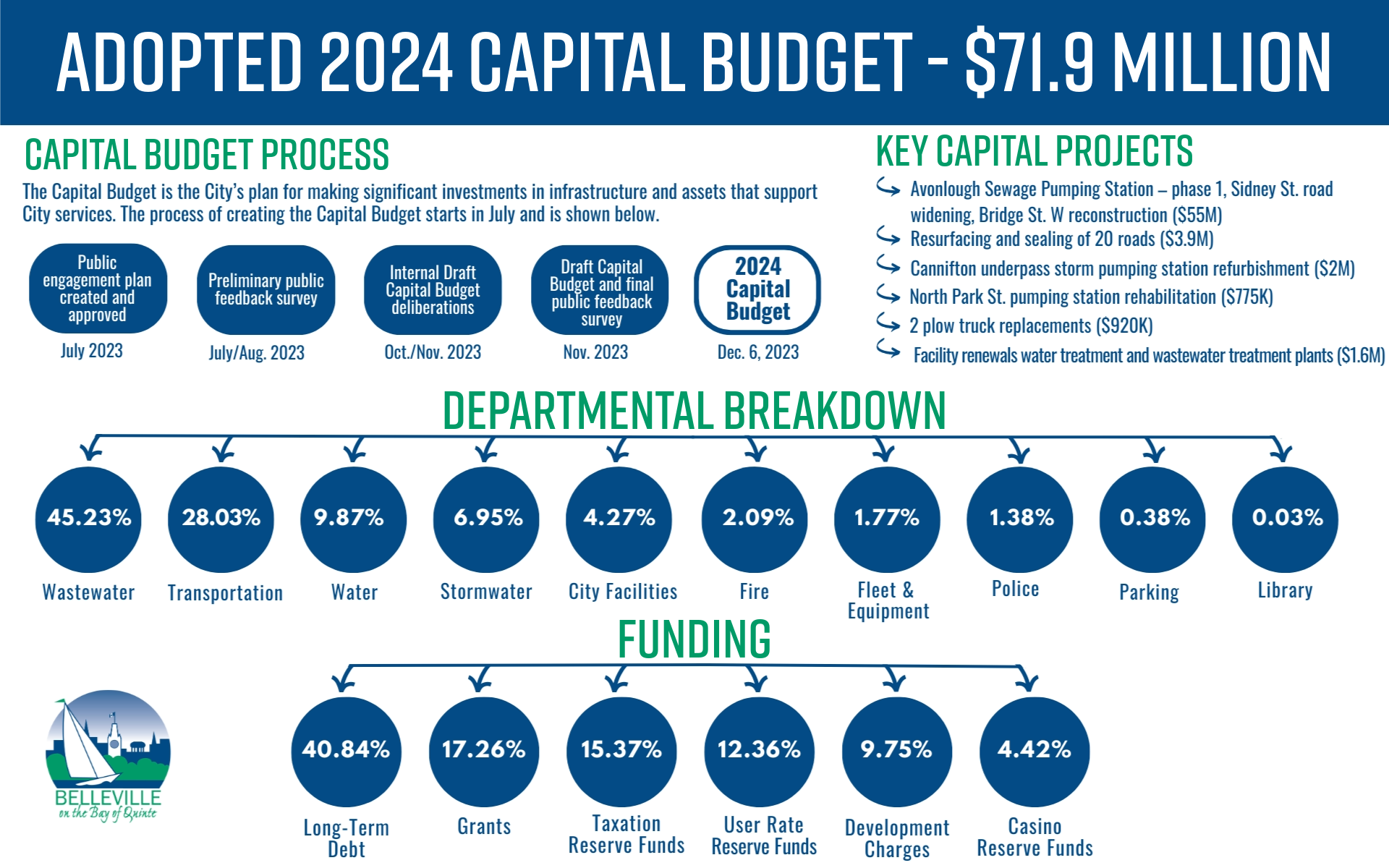Adopted 2024 Capital Budget
