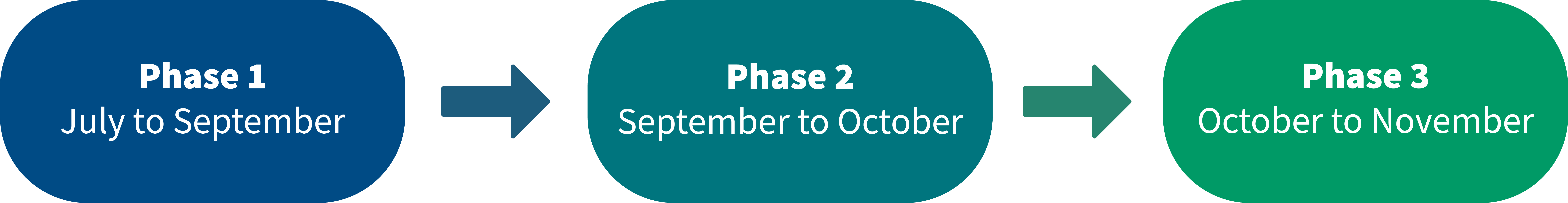 Graphic outlining timelines three project phases: Phase 1 (July to September), Phase 2 (September to October) and Phase 3 (October to November).