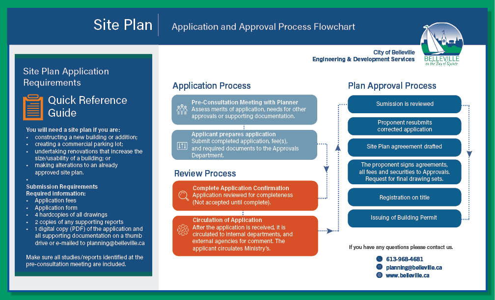 Site Plan Approval Process Flowchart