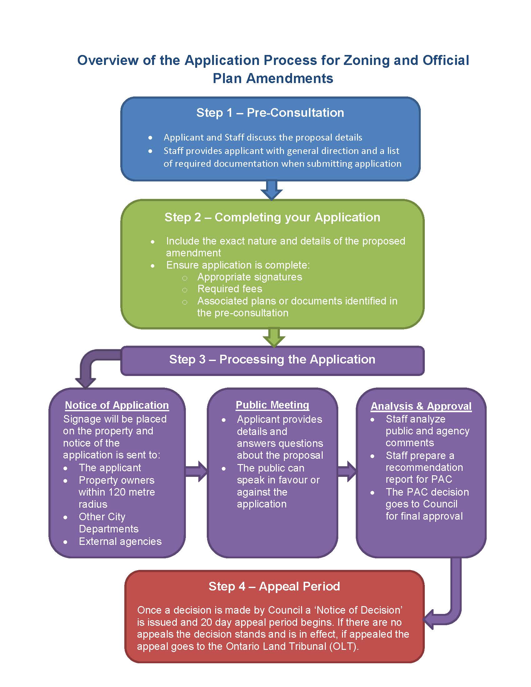 Chart showing the application process for Official Plan and re-zoning applications