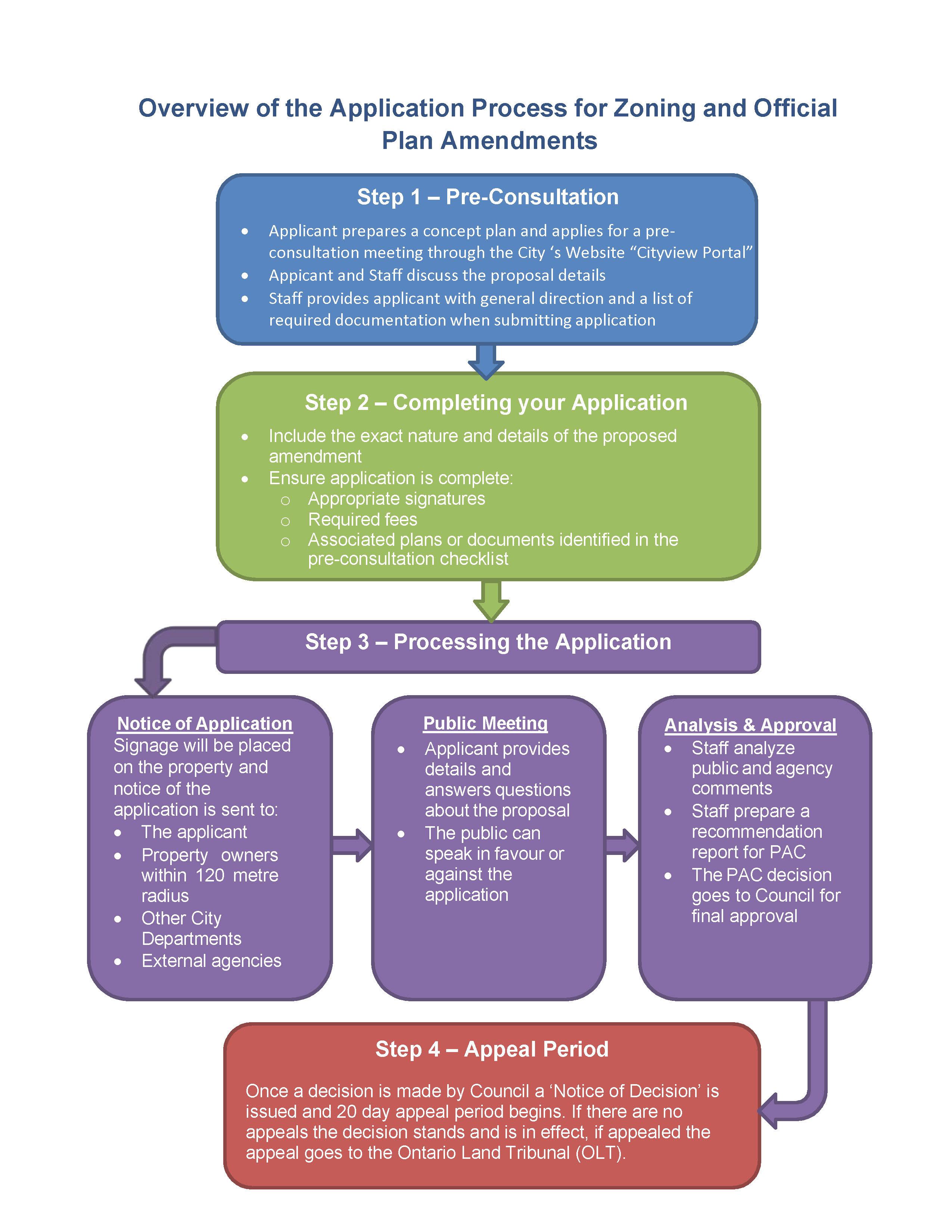 Chart showing the application process for Official Plan and re-zoning applications