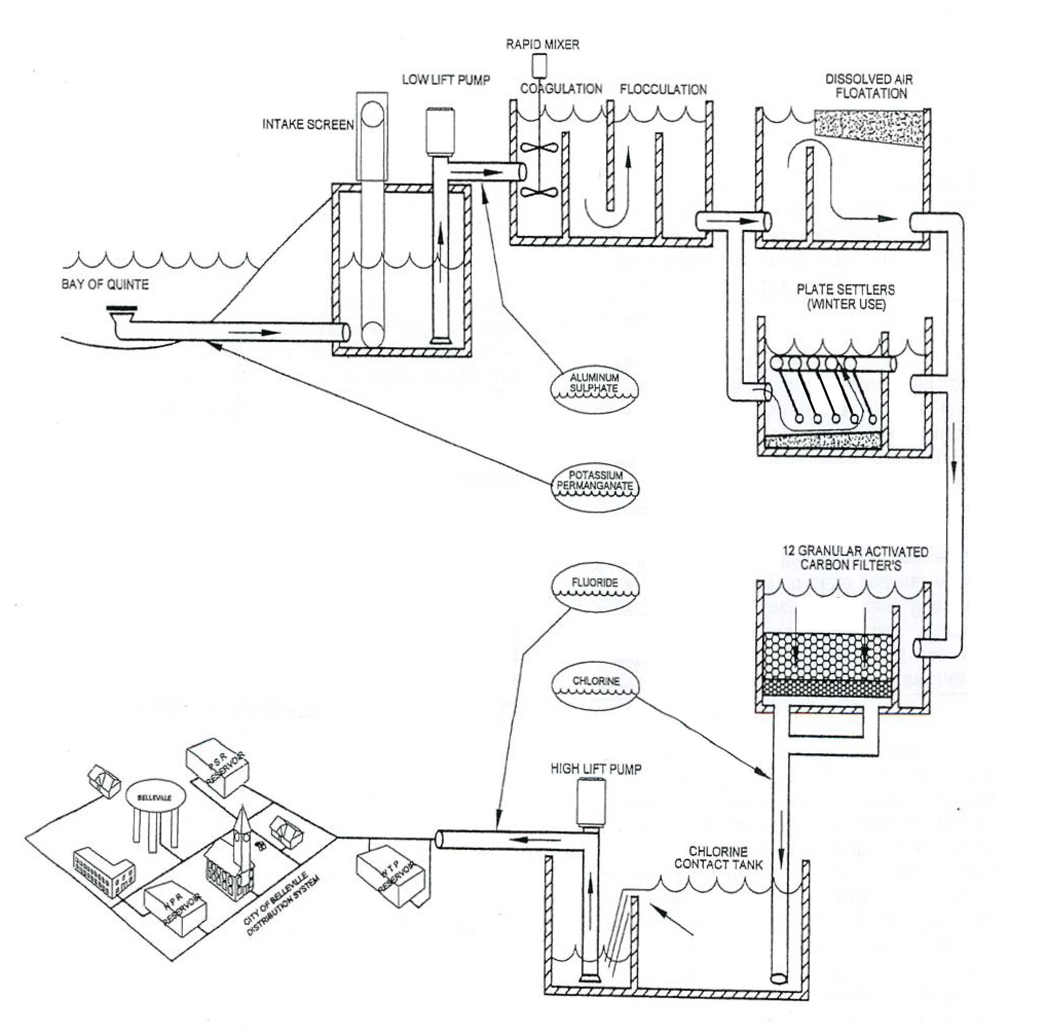 Water Treatment Plant diagram shows how water travels from the Bay of Quinte through the water treatment plant and to our distribution system.