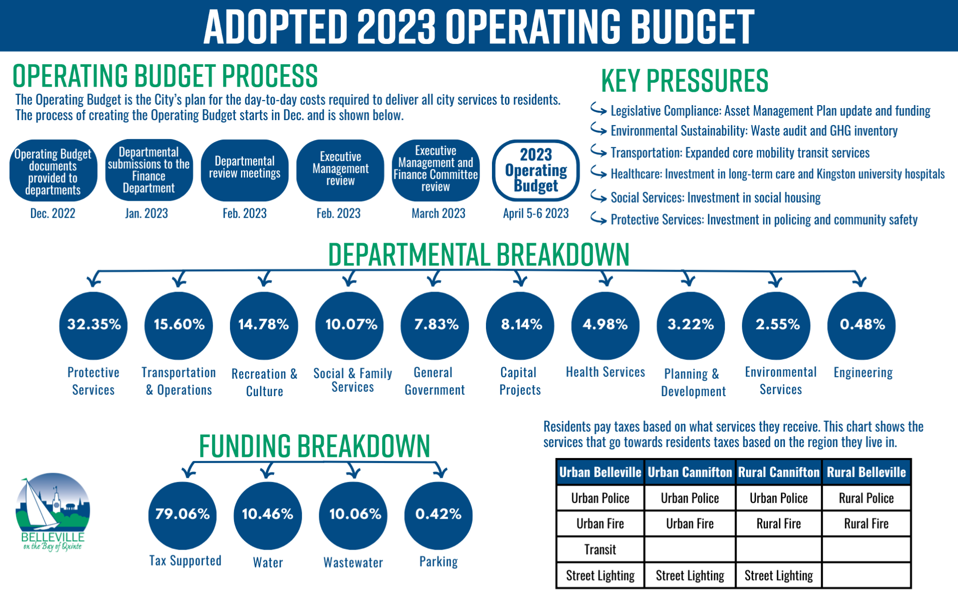 An info graphic of the 2023 adopted Capital Budget for the City of Belleville. The Operating Budget is the City’s plan for the day-to-day costs required to deliver all city services to residents. The process of creating the Operating Budget starts in Dec. and goes through April. Some key pressures include: Legislative Compliance: Asset Management Plan update and funding, Environmental Sustainability: Waste audit and GHG inventory, Healthcare: Investment in long-term care and Kingston university hospitals, Transportation: Expanded core mobility transit services, Social Services: Investment in social housing, and Protective Services: Investment in policing and community safety. 