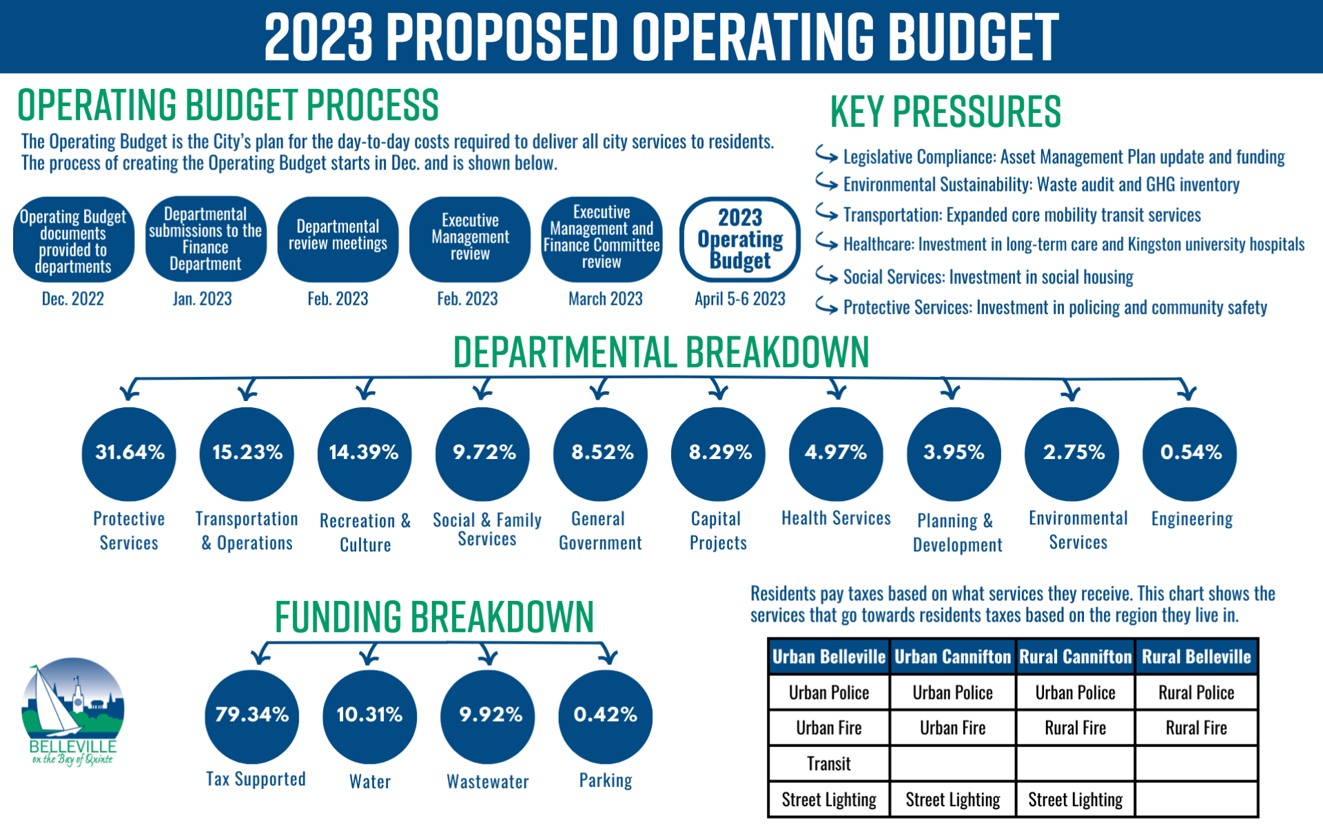 An info graphic of the 2023 Proposed Capital Budget for the City of Belleville. The Operating Budget is the City’s plan for the day-to-day costs required to deliver all city services to residents. The process of creating the Operating Budget starts in Dec. and goes through April. Some key pressures include: Legislative Compliance: Asset Management Plan update and funding, Environmental Sustainability: Waste audit and GHG inventory, Healthcare: Investment in long-term care and Kingston university hospitals, Transportation: Expanded core mobility transit services, Social Services: Investment in social housing, and Protective Services: Investment in policing and community safety. 