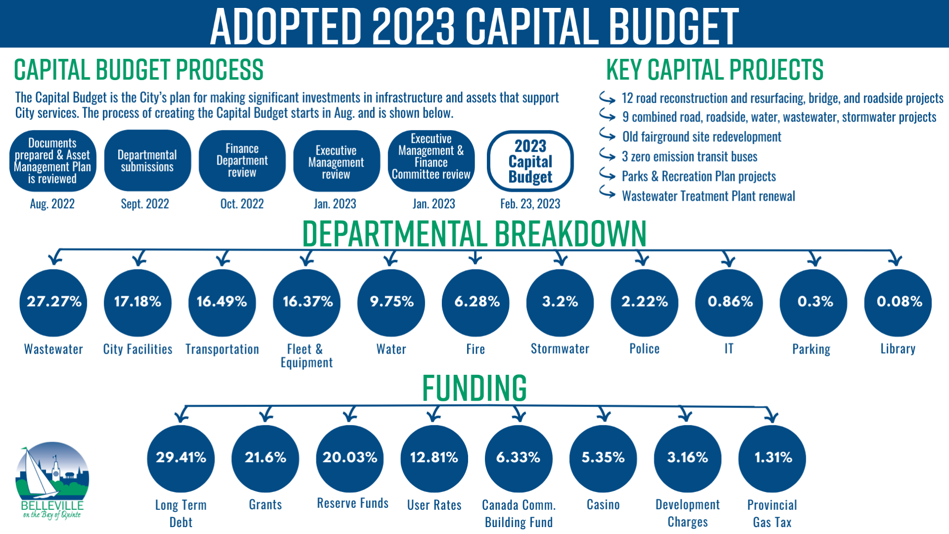 An Infographic displaying an overview of the Adopted 2023 Capital Budget. Section 1 Capital Budget Process: The Capital Budget is the City’s plan for making significant investments in infrastructure and assets that support City services. The process starts in August 2022 when the Documents are prepared, and the Asset Management Plan is reviewed. In Sept. 2022 departmental submissions are received. In Oct.2022 the Finance Department reviews the documents. In Jan. 2023 the executive management and Finance Committee review the Documents. On Feb 23. 2023 Council reviews the documents during the Capital Budget Meeting. Some key Capital Projects include 12 road reconstruction and resurfacing bridge and roadside projects, Old fairground site redevelopment, 9 combined road, roadside, water, wastewater, stormwater projects, 3 zero-emission transit buses, Parks & Recreation Plan projects, and the Wastewater Treatment Plant renewal. The departmental breakdown of the Capital Budget is 27.27% Wastewater, 17.18% City Facilities, 16.49% Fleet & Equipment, 9.75% Water, 6.28% Fire, 3.2% Stormwater, 2.22% Police, 0.86% IT, 0.3% Parking, 0.08% Library. The Funding breakdown of the Capital Budget is 29.41% Long Term debt, 21.6% Grants, 20.03% Reserve Funds, 12.81% User Rates, 6.33% Canada Comm. Building Fund, 5.35% Casino, 3.16% Developmental Charges, 1.31% Provincial Gas Tax.