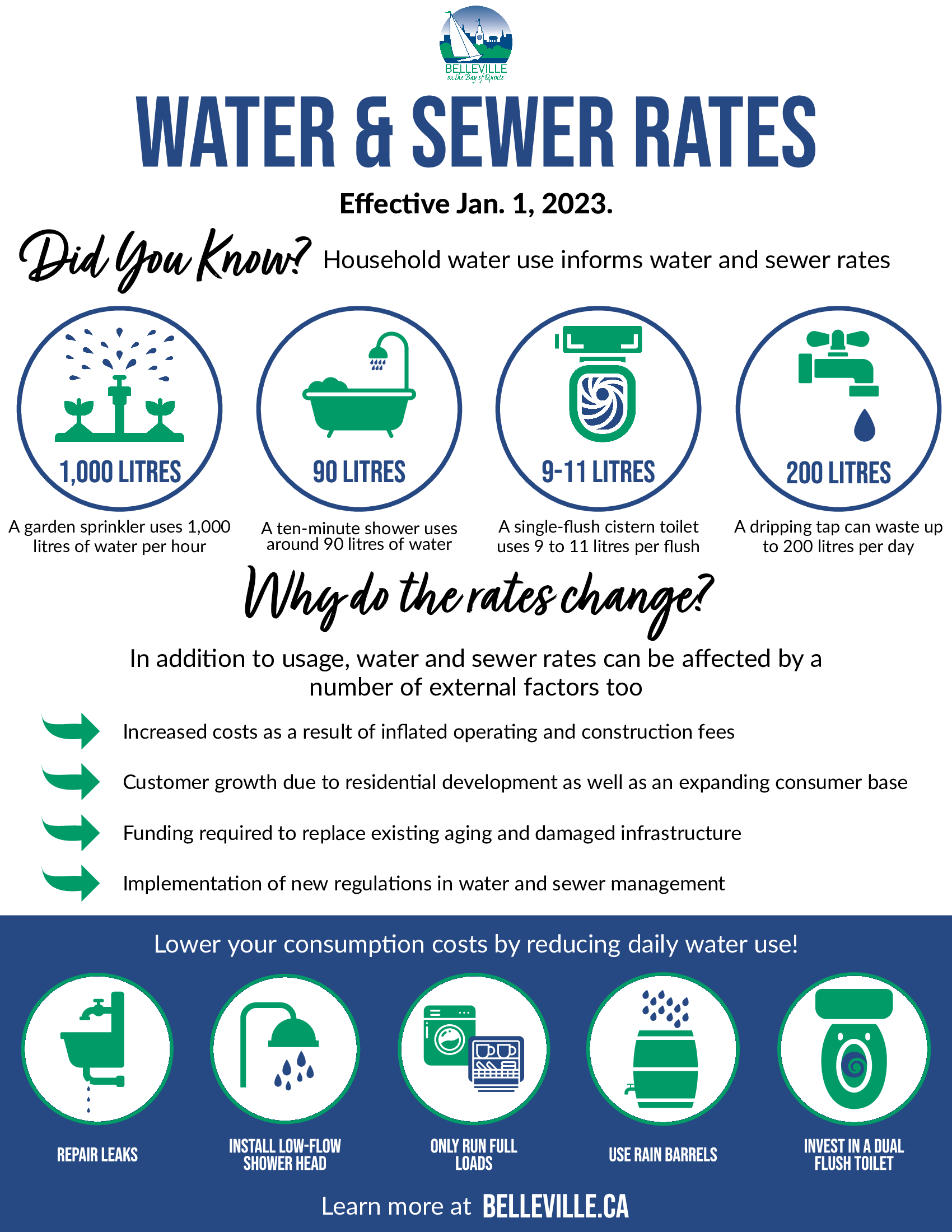 An infographic depicting water use rates and tips taken from the water and sewer rates brochure